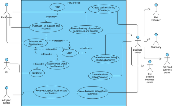 usecase | Visual Paradigm User-Contributed Diagrams / Designs